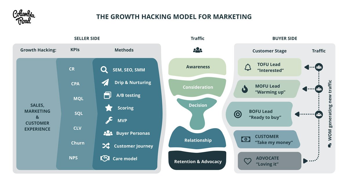 Marketing and Growth Hacking Unleashes Rapid Scalable Business Growth